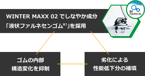 WINTER MAXX 02でしなやか成分「液状ファルネセンゴム(※1)」を採用、ゴムの内部構造変化を抑制、劣化による性能低下分の補填