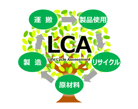LCA(原材料→製造→運搬→製品使用→リサイクル→原材料
