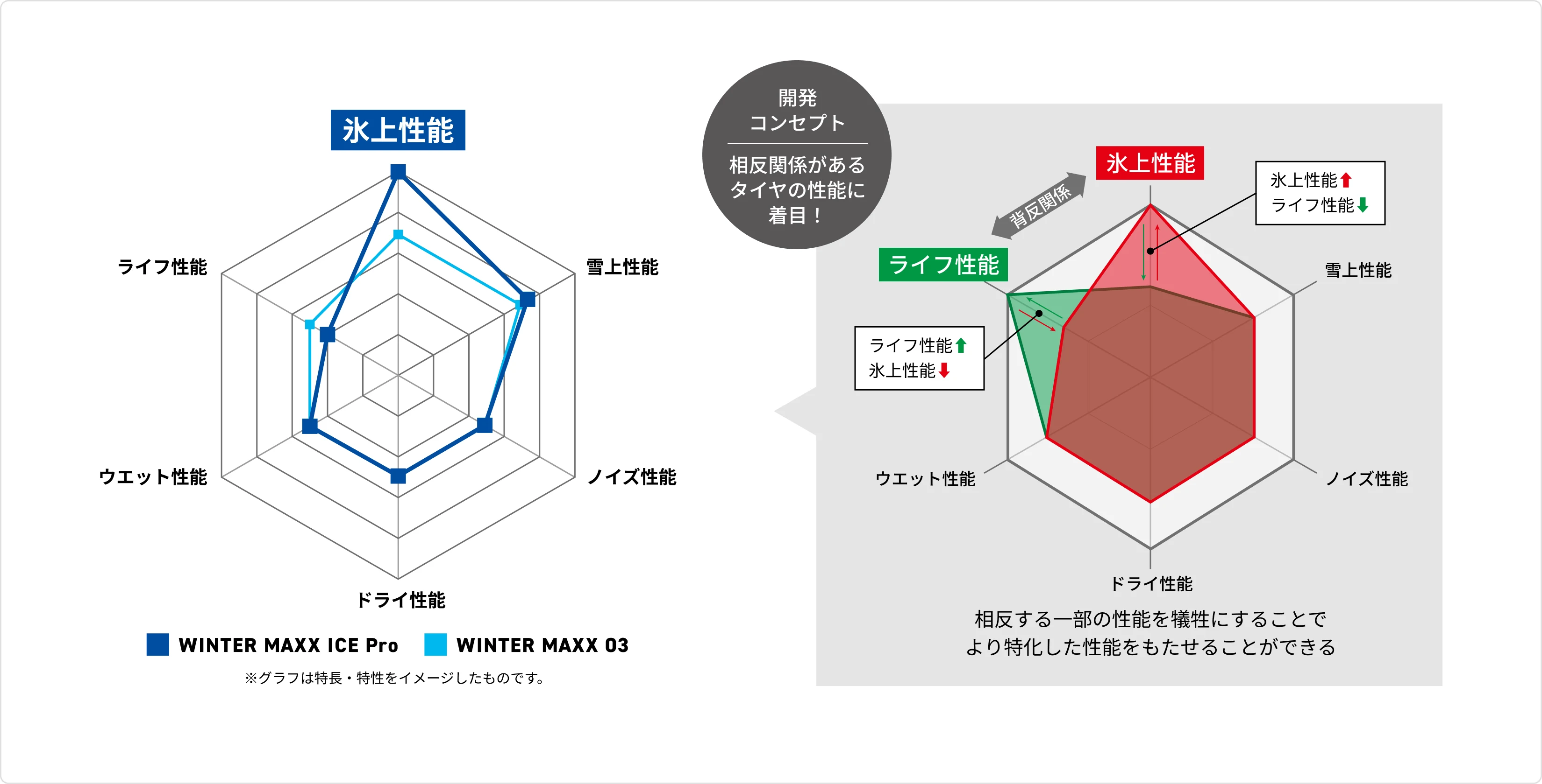 氷上性能とライフ性能の相反関係を示すレーダーチャート。ICE Pro は氷上性能・雪上性能に振り切り、ライフ性能を一部抑えることで氷上に特化していることを WINTER MAXX 03 と比較して図示。