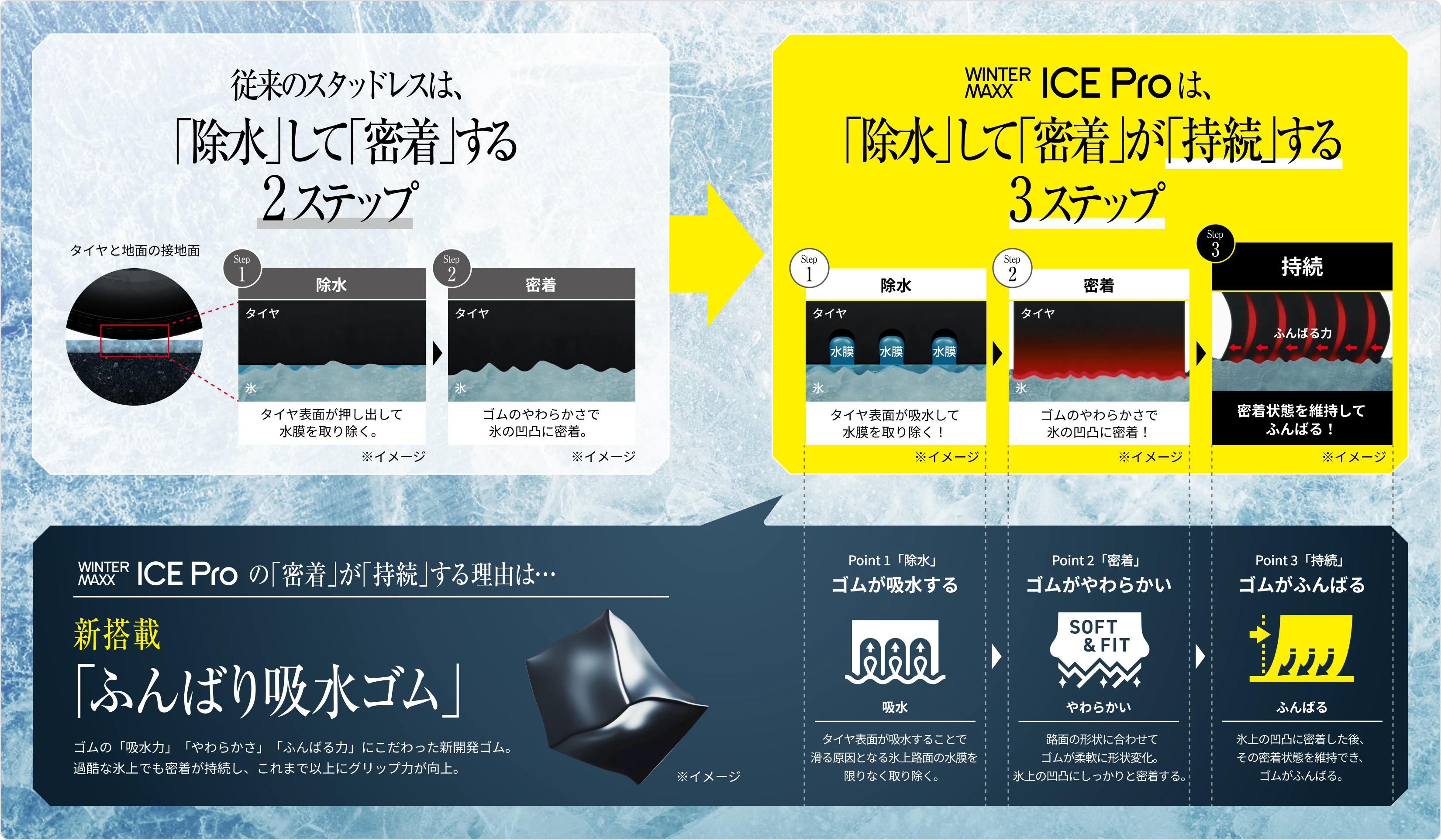 従来スタッドレスは『除水』して『密着』する2ステップ。ICE Pro は『除水』して『密着』『持続』する3ステップ。さらに新搭載「ふんばり吸水ゴム」の Point1 除水（ゴムが吸水）／Point2 密着（ゴムがやわらかい）／Point3 持続（ゴムがふんばる）を図解。