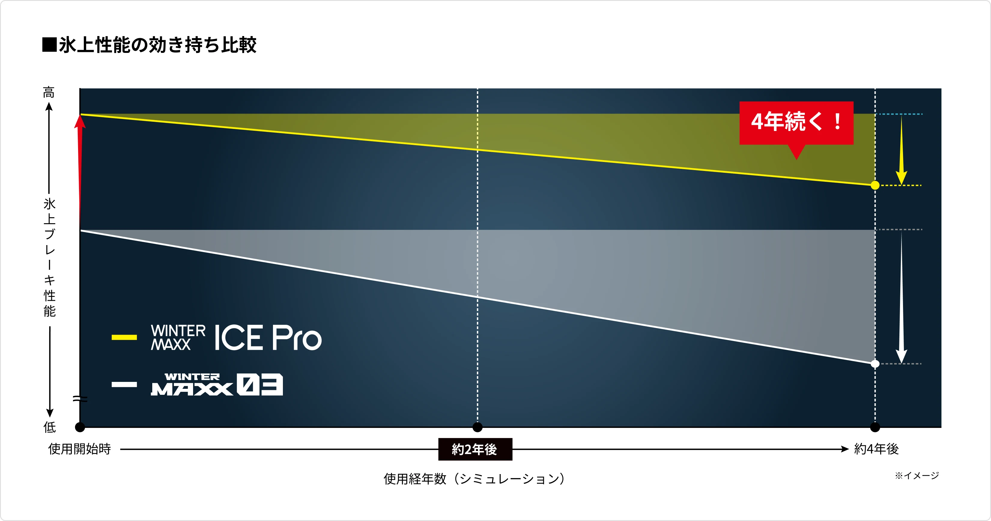 氷上性能の効き持ち比較グラフ。横軸は使用経年数、縦軸は氷上ブレーキ性能。ICE Pro は WINTER MAXX 03 より高い性能を保ち、約4年後まで効きが続くことを示す。