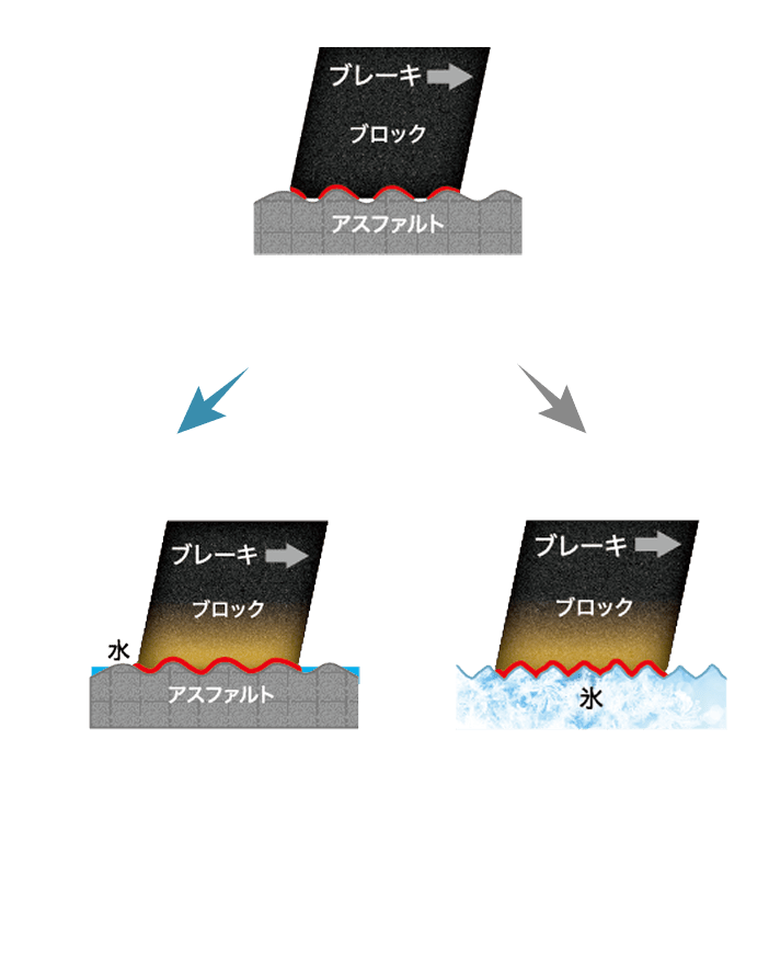 外部環境の変化に反応して、ゴムの性質が「スイッチ」を切り替えるように自動的に変化。