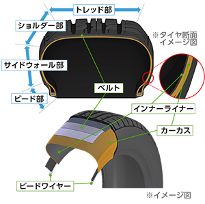 タイヤ各部、内部構造の名称のイメージ図