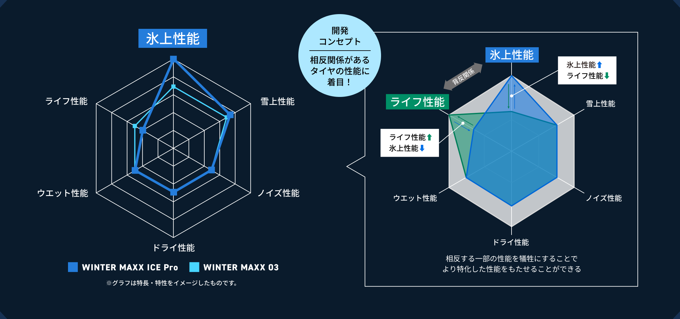 ICE Pro と WINTER MAXX 03 の性能レーダーチャート比較 - 氷上性能に振り切った ICE Pro の特性を可視化