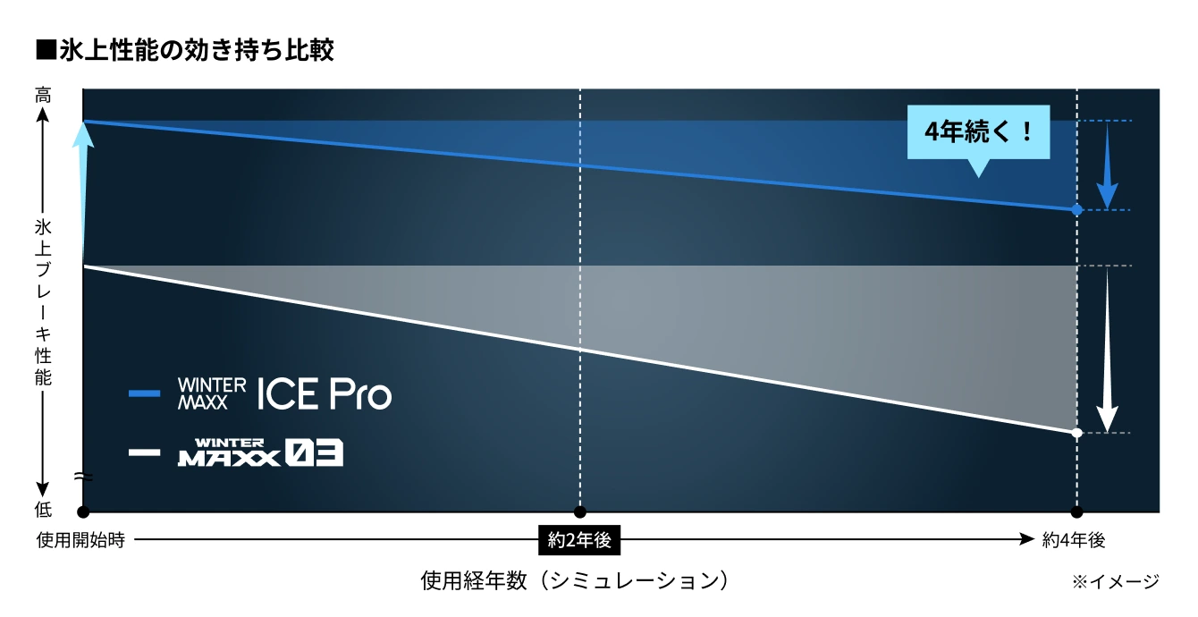 氷上ブレーキ性能の経年維持率グラフ - ICE Pro は4年後も効きが高水準で維持