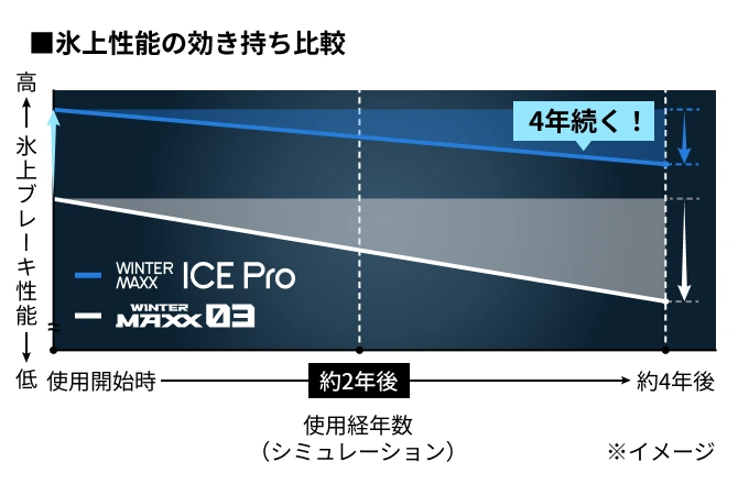 氷上ブレーキ性能の経年維持率グラフ - ICE Pro は4年後も効きが高水準で維持