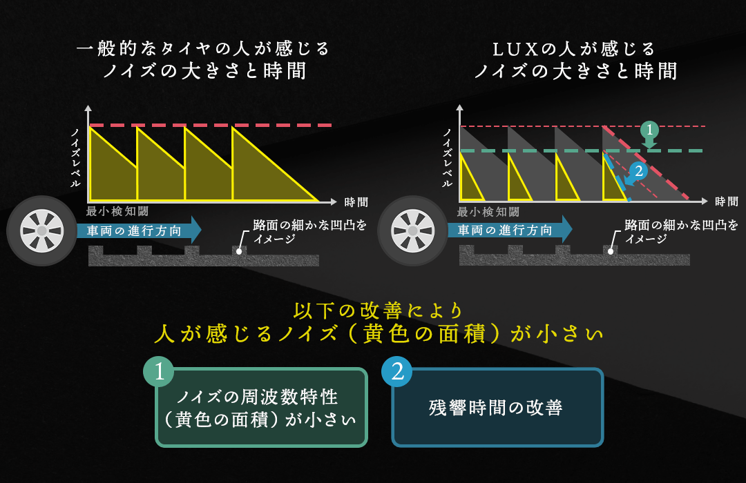 ノイズの不快さの正体「残響」を大幅低減