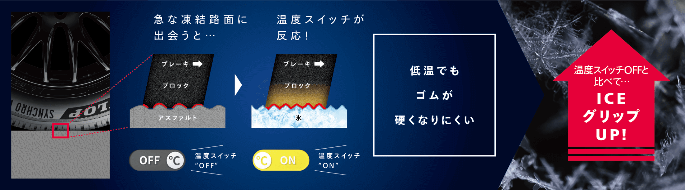 急な凍結路面に出会うと・・・温度スイッチが反応！低温でもゴムが硬くなりにくい。温度スイッチOFFと比べて・・・ICEグリップUP！