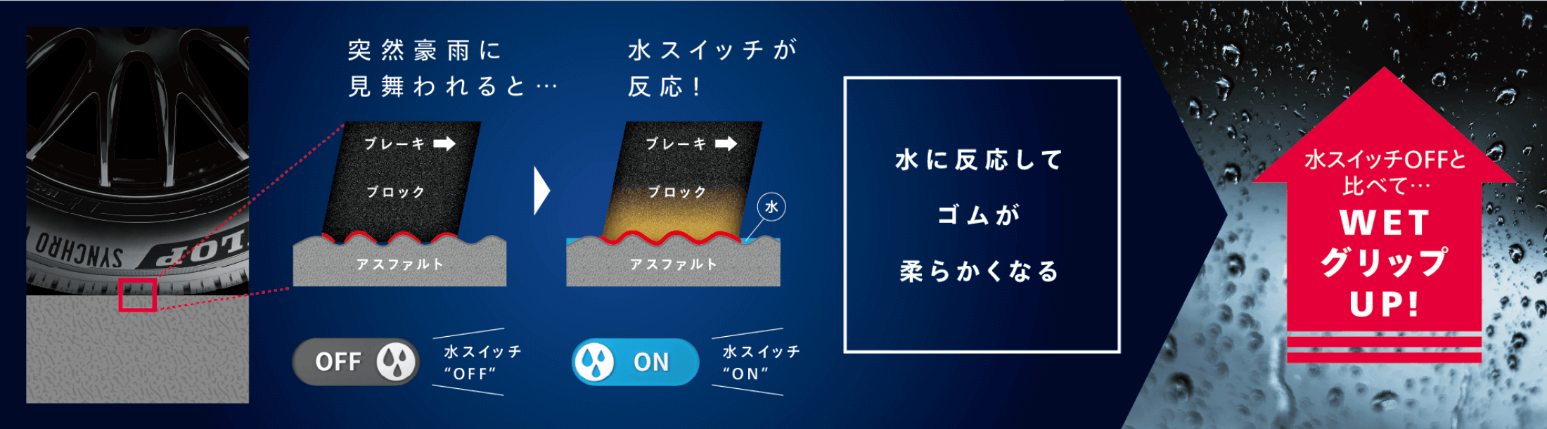 突然豪雨に見舞われると・・・水スイッチが反応！水に反応してゴムが柔らかくなる。水スイッチOFFと比べて・・・WETグリップUP！