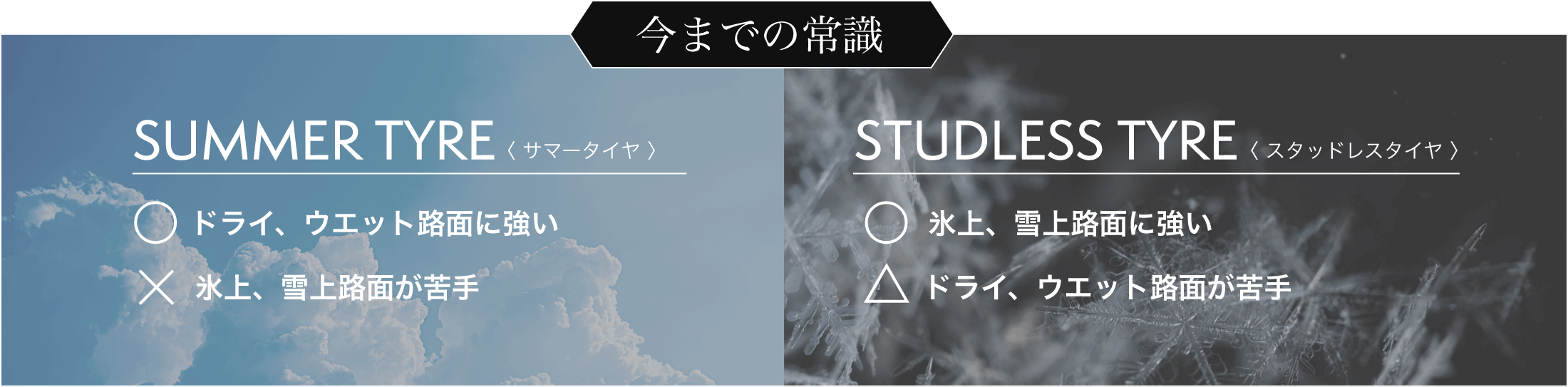 [今までの常識] ＜サマータイヤ＞ドライ、ウエット路面に強い／氷上、雪上路面が苦手 ＜スタッドレスタイヤ＞氷上、雪上路面に強い／ドライ、ウエット路面が苦手