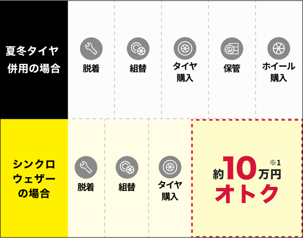 夏冬タイヤ併用の場合 脱着 組替 タイヤ購入 保管 ホイール購入 脱着 シンクロウェザーの場合 約10万円オトク